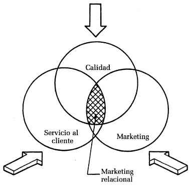 El marketing relacional como la integración entre calidad, servicio al cliente y marketing