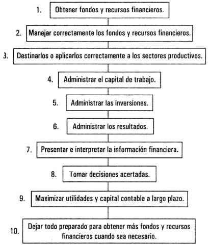 Objetivos de la administración financiera