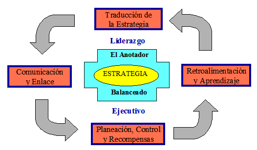 Figura 3. El Anotador Balanceado como un Sistema de Gestión Estratégica