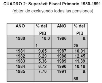 Superávit Fiscal Primario 1980 - 1991 Chile