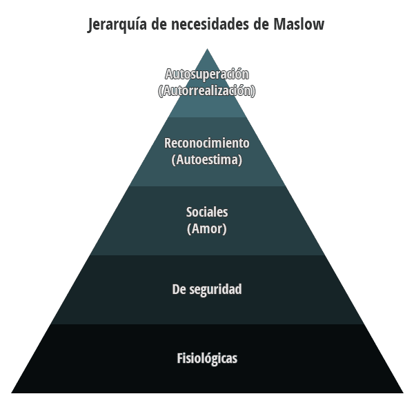 Jerarquía de necesidades de Maslow