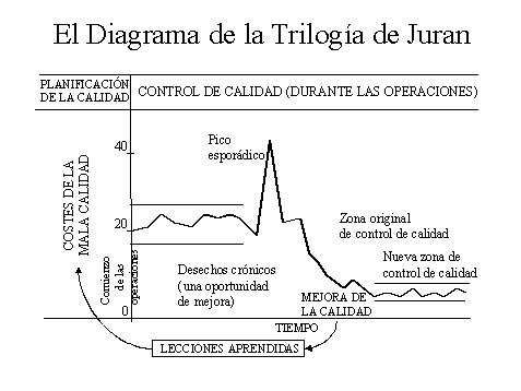 El diagrama de la trilogía de Juran