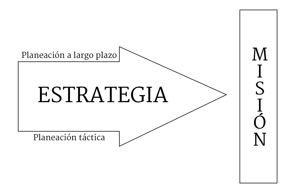 Concepto de estrategia