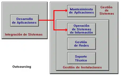 Outsourcing - Integración de sistemas