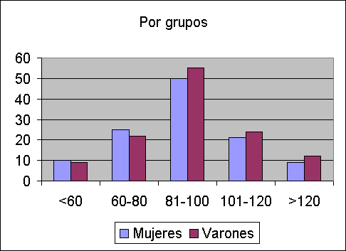 Histograma por Grupos