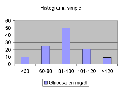 Histograma Simple