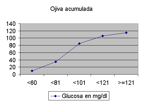 Ojiva Acumulada - Histogramas