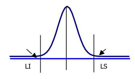 Distribución Normal y Seis Sigma