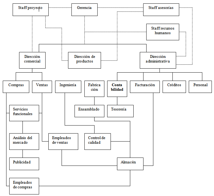 Diagrama de una estructura organizacional - Staff