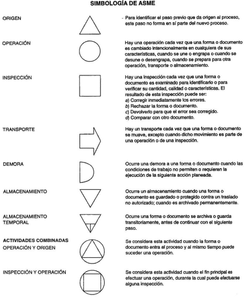 Simbología de ASME