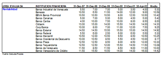 riesgo-bancario-y-grado-de-concentracion-de-los-depositos-una-metodologia-para-la-clasificacion-de-bancos-con-base-a-riesgo-en-venezuela13
