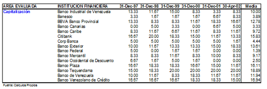 riesgo-bancario-y-grado-de-concentracion-de-los-depositos-una-metodologia-para-la-clasificacion-de-bancos-con-base-a-riesgo-en-venezuela14