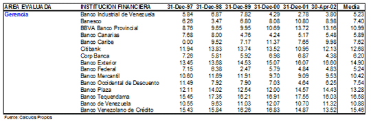 riesgo-bancario-y-grado-de-concentracion-de-los-depositos-una-metodologia-para-la-clasificacion-de-bancos-con-base-a-riesgo-en-venezuela17