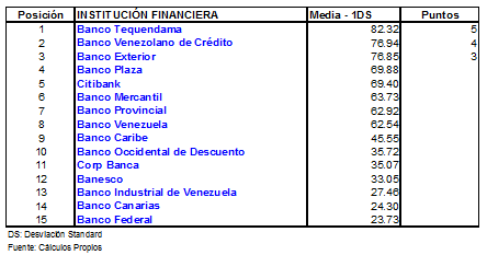 riesgo-bancario-y-grado-de-concentracion-de-los-depositos-una-metodologia-para-la-clasificacion-de-bancos-con-base-a-riesgo-en-venezuela25