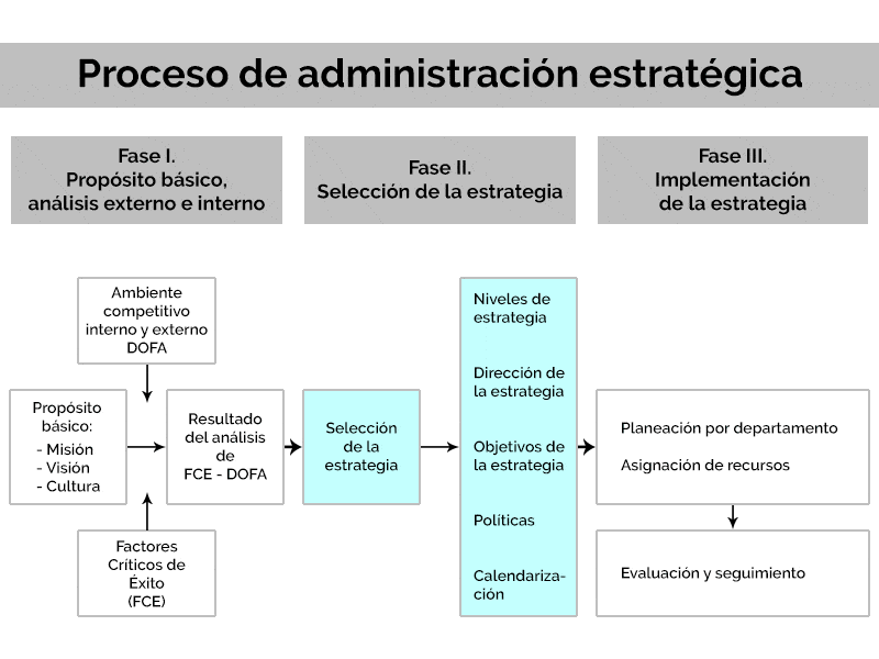 Proceso de administración estratégica - Fase II: Selección de la estrategia