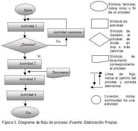 Diagrama de flujo de procesos