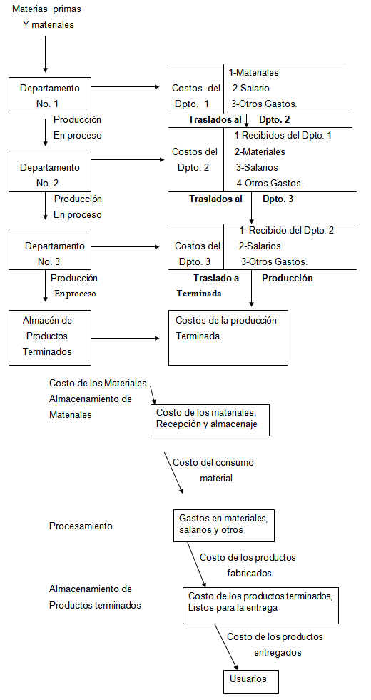 Características de los costos por procesos