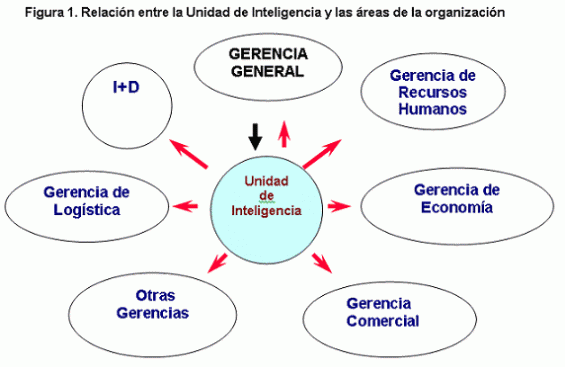 relación entre la unidad de inteligencia y las áreas de la organización
