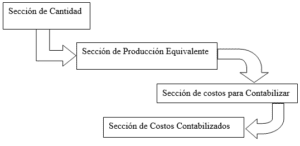 Secciones del Sistema de Costo por Proceso