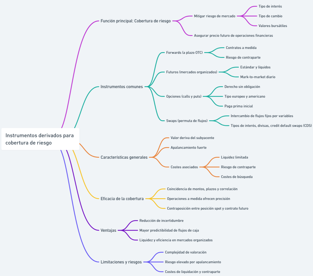 Mapa mental que ilustra los instrumentos derivados utilizados para la cobertura de riesgo en finanzas, incluyendo su función principal, instrumentos comunes, características generales, eficacia de la cobertura, ventajas, limitaciones y riesgos.