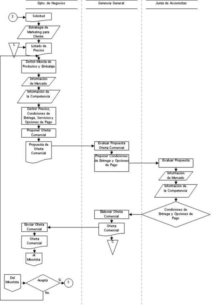 Figura 1. Proceso de Negociación de la Oferta Comercial - Ingeniería de marketing para la toma de decisiones