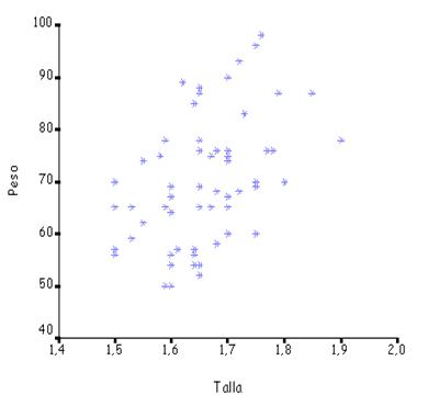 Correlación y regresión lineal - Diagrama de dispersión