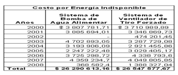 Cálculo del costo de mantenimiento en empresas termoeléctricas