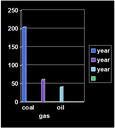Duración Estimada de los Combustibles Fósiles