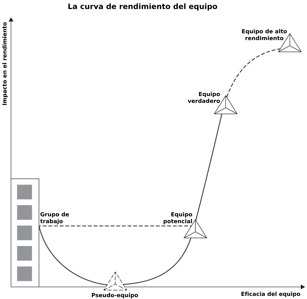 Etapas de formación y desarrollo de un equipo de trabajo. La curva de rendimiento del equipo