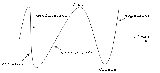 Fases del Ciclo Económico