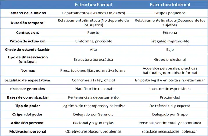 Estructuras y procesos de los grupos formales e informales