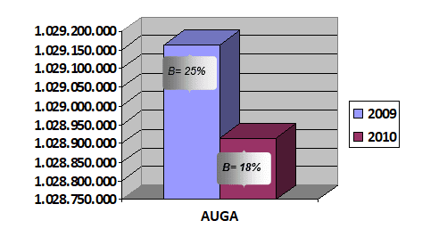Histograma AUGA
