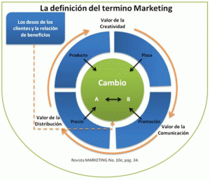 La definición del término marketing