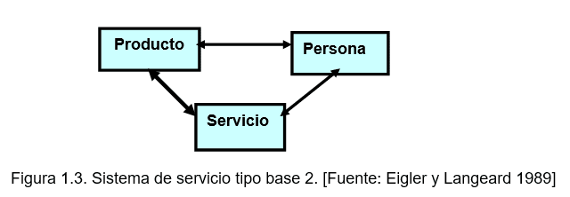 Sistema de Servicio Base Tipo 2