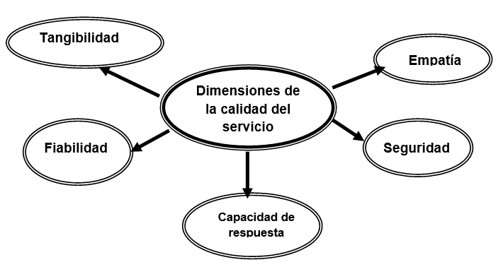 Dimensiones de la Calidad en el Servicio 