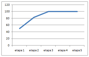 Gráfico de avance del rendimiento