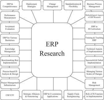 Consideraciones de Outsourcing para la implementación de sistemas ERP en las pymes