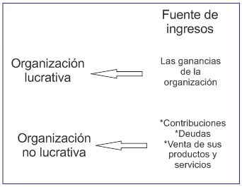 Diferencias de la dirección estratégica en empresas lucrativas con la dirección estratégica en empresas no lucrativas (servicios públicos)