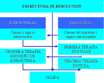 estructura de resolución
