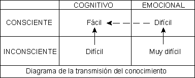 Diagrama de la transmisión del conocimiento