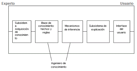 Estructura básica de un Sistema Experto