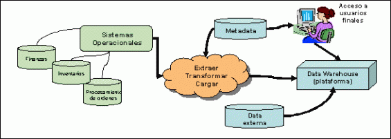 estructura de un sistema Data Warehouse