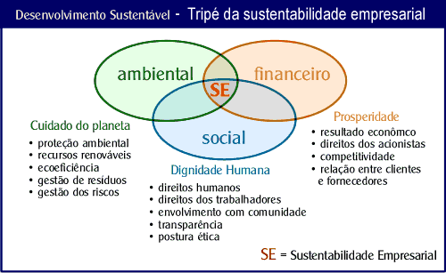 Desenvolvimento Sustentável – Tripé da sustentabilidade empresarial