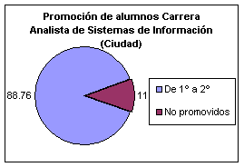 Promoción de alumnos Carrera de Analista de Sitemas de Información (Ciudad)
