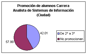 Promoción de alumnos Carrera Analista de Sistemas de Información (Ciudad)