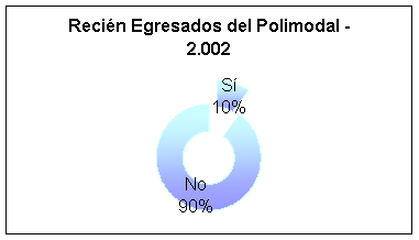 Recién egresados del polimodal - 2002