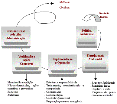 Espiral do Sistema de Gestão Ambiental