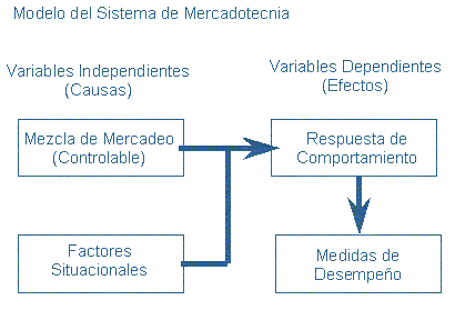 modelo del sistema de mercadotecnia