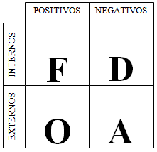 Estructura del Análisis FODA