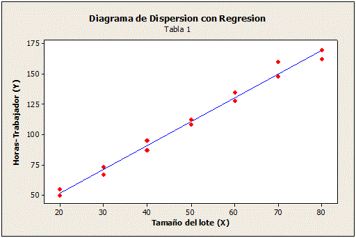 Diagrama de dispersión con regresión